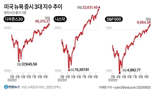 [그래픽] 미국 뉴욕 증시 3대 지수 추이. 연합뉴스
