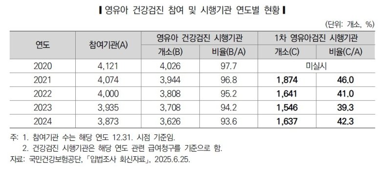 영유아 1차 건강검진 수검률 55% 그쳐…검진기관도 감소세 (출처=연합뉴스)