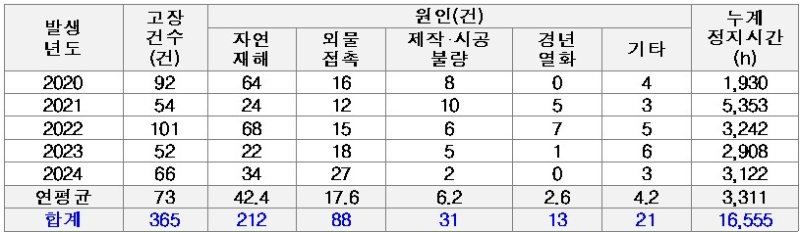 [세종=뉴시스]최근 5년간(2020~2024) 송전선로 고장 건수·원인·정지시간 그래픽이다.(사진=허종식 의원실 제공) *재판매 및 DB 금지