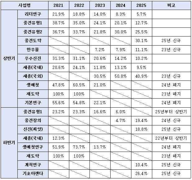 개인 기초연구 선정률 (출처=연합뉴스)