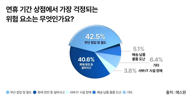 연휴 기간 상점에서 가장 걱정되는 위험 요소에 대해 물은 결과. 에스원 제공