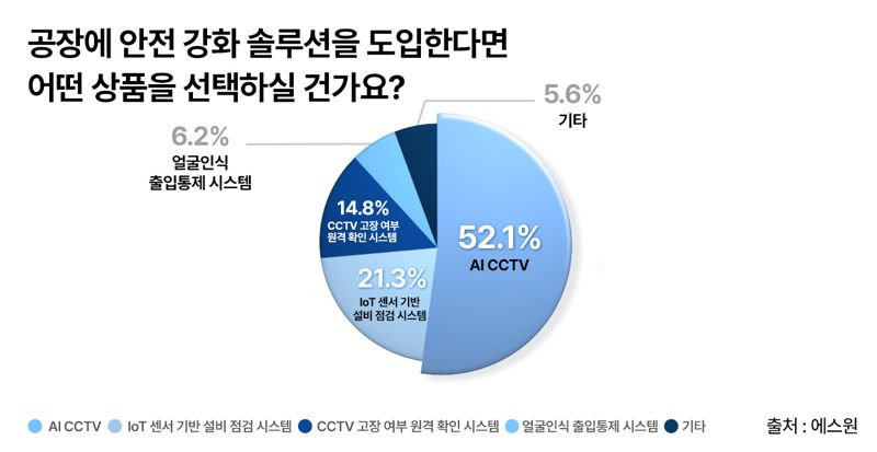 공장에 안전 강화 솔루션을 도입할 경우, 선택할 상품에 대해 물은 결과. 에스원 제공
