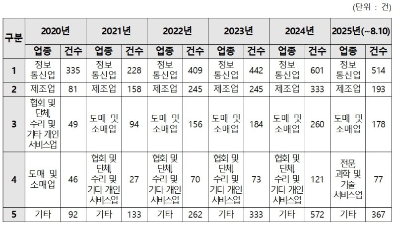 [서울=뉴시스] 업종별 침해사고 신고 건수 (사진=황정아 의원실 제공) 2025.09.21. photo@newsis.com *재판매 및 DB 금지