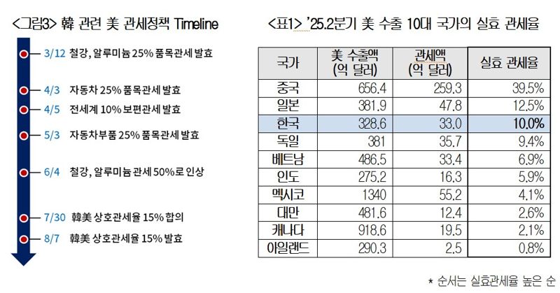 올해 2·4분기 미국 수출 10대 국가의 실효 관세율 관련 표. 대한상의 제공