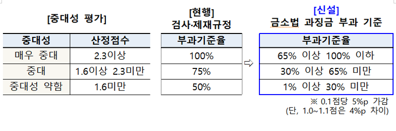 금융위원회 제공