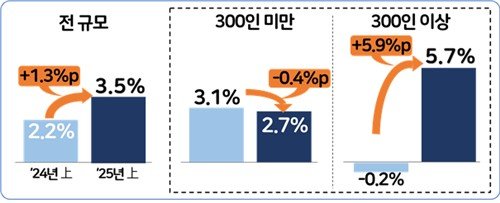 상용근로자 사업체 규모별 월평균 임금총액 인상률 변화 (출처=연합뉴스)