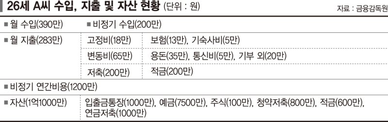 기존 예적금 외에 월 250만원 저축…투자는 소액만 [재테크 Q&A]