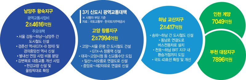 도시철도 등 82개 사업에 8조8천억… 입주때 뚫릴지는 미지수 [3기 신도시 교통부담금 '껑충']