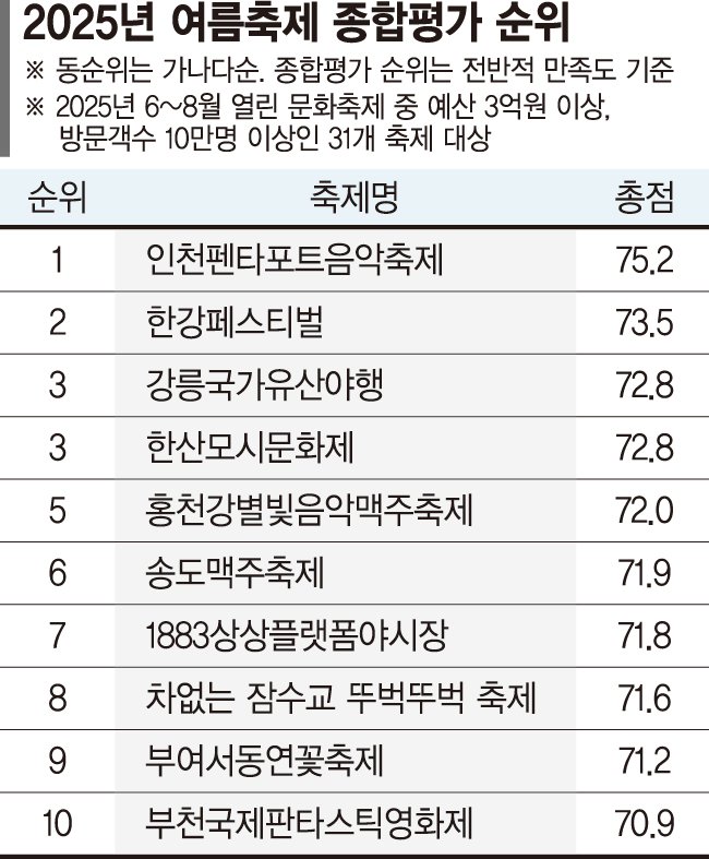'펜타포트음악축제' 올여름 가장 뜨거웠다 [fn 대한민국 축제평가]