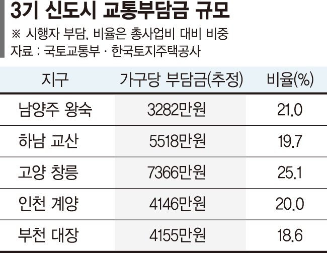 [단독] '교통부담금 7천만원' 폭탄 맞은 3기신도시 [3기 신도시 교통부담금 '껑충']