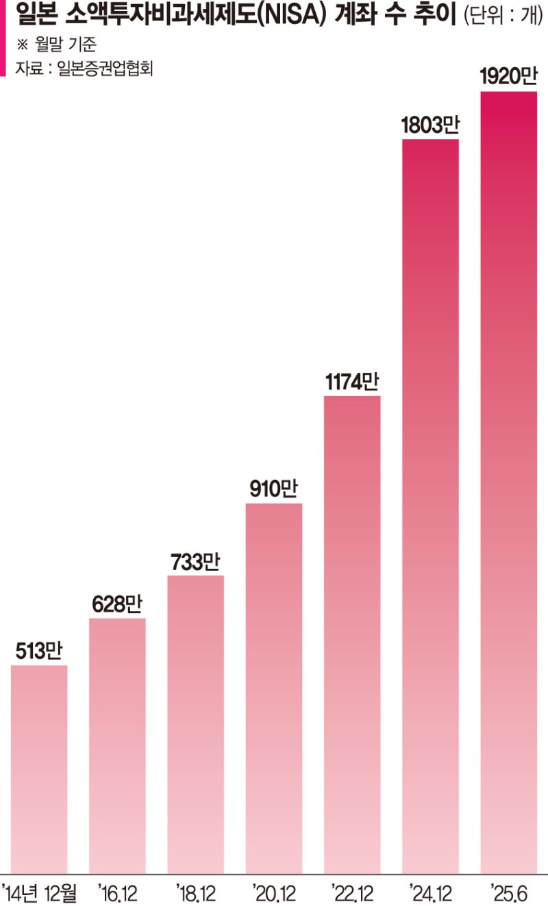 소액투자 세제 혜택 늘렸더니… 잠자던 1000조엔 ‘증시 훈풍’ 견인 [글로벌 리포트]