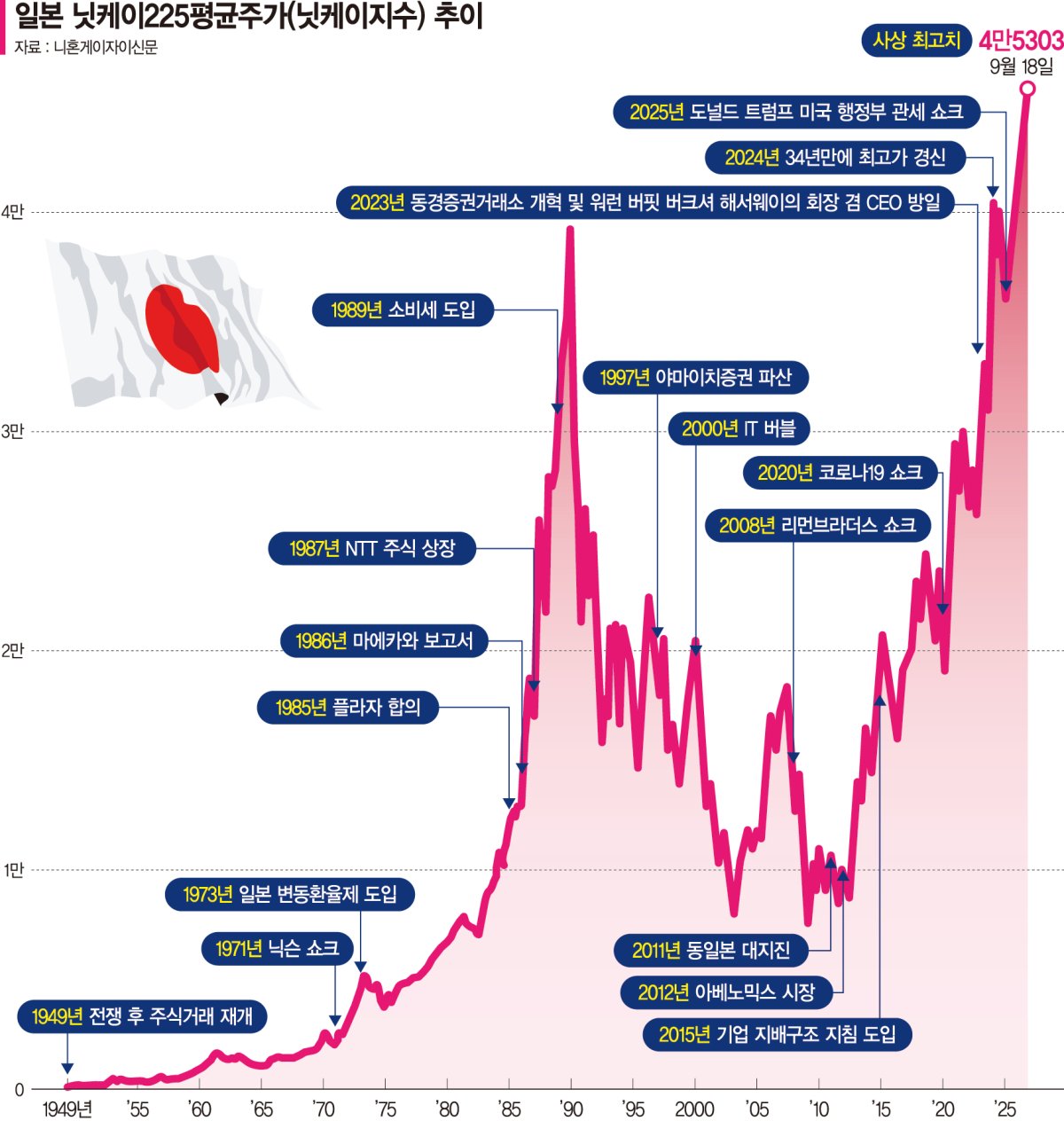 사상 최고점 찍은 일본 증시… 연내 5만선 넘본다 [글로벌 리포트] - 파이낸셜뉴스