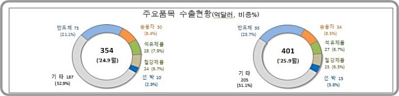 [대전=뉴시스] 2024년 9월 1~20일 대비 2025년 동기간 수출현황.(사진=관세청 제공) *재판매 및 DB 금지