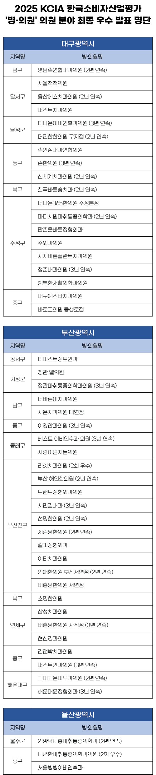 KCA한국소비자평가, 2025 한국소비자산업평가 ‘병·의원’ 대구ㆍ부산ㆍ울산 지역 우수 의원 발표