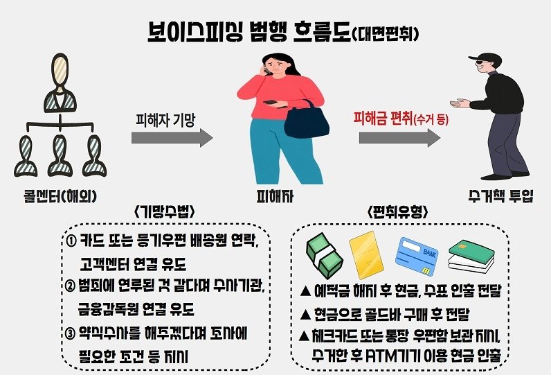 전화금융사기(보이스피싱) 범행 흐름도. 고성경찰서 제공