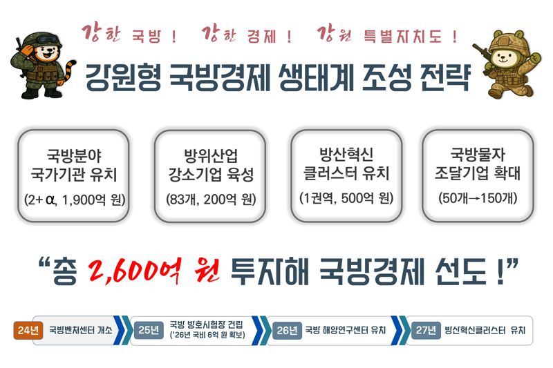 강원형 국방경제 생태계 조성 전략. 강원자치도 제공