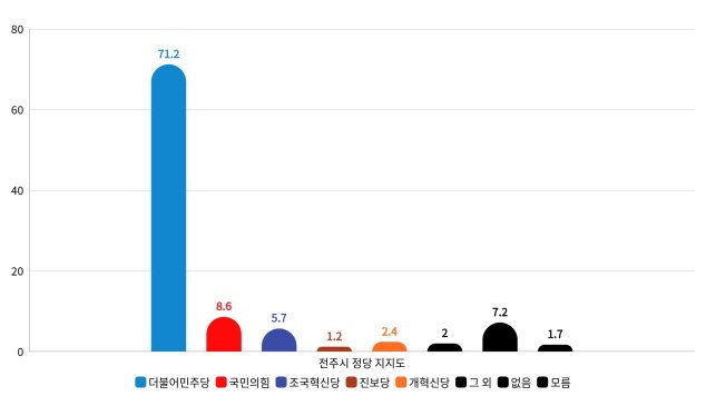 전주시 정당지지도./뉴스1