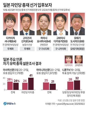 이시바 시게루 일본 총리의 자민당 총재 사임 의사 표명에 따라 후임자를 선출하기 위한 집권 자민당 총재 선거가 22일 본격적으로 시작됐다. 현지 언론에 따르면 이날 오전 고시된 자민당 총재 선거에는 다카이치 사나에(64) 전 경제안보담당상, 고이즈미 신지로(44) 농림수산상, 하야시 요시마사(64) 관방장관, 고바야시 다카유키(50) 전 경제안보담당상, 모테기 도시미쓰(69) 전 자민당 간사장 등 5명이 입후보했다. 출처=연합뉴스