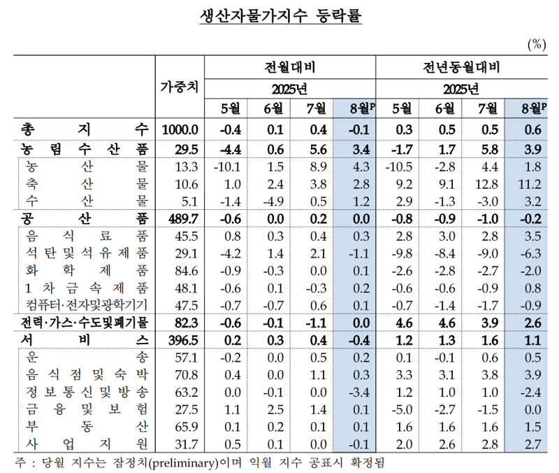 한국은행 제공.