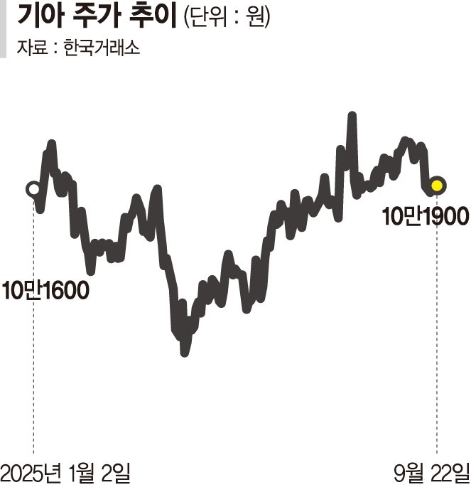 '관세 부담' 현대차·기아, AAA 등급 조정되나