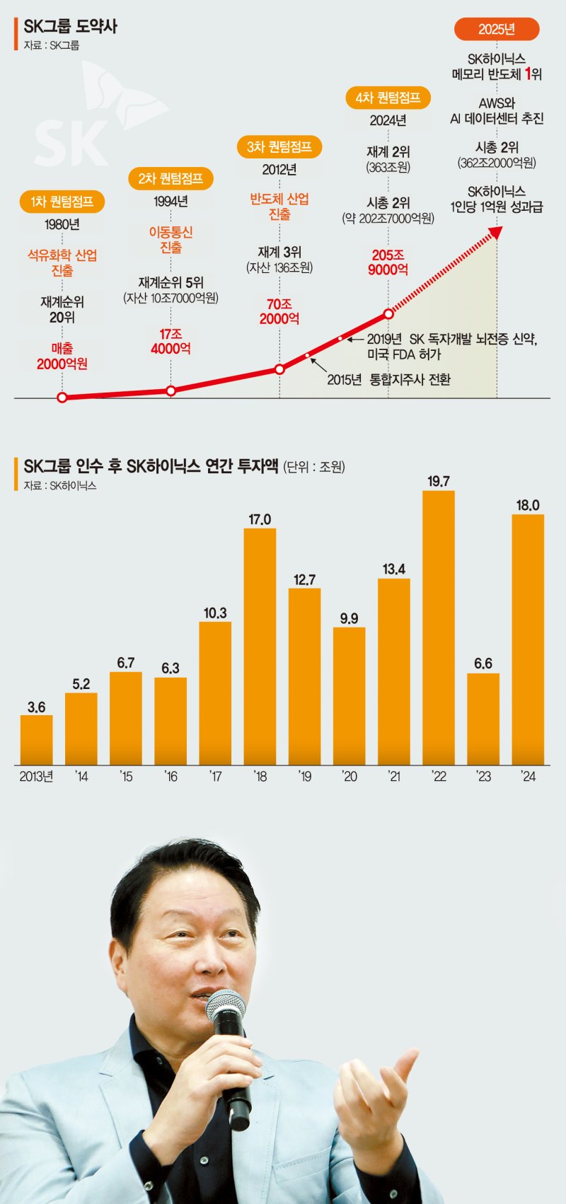 "반도체 무조건 합니다" 적자 하이닉스 끌어안은 최태원 승부수, '1등'으로 돌아왔다