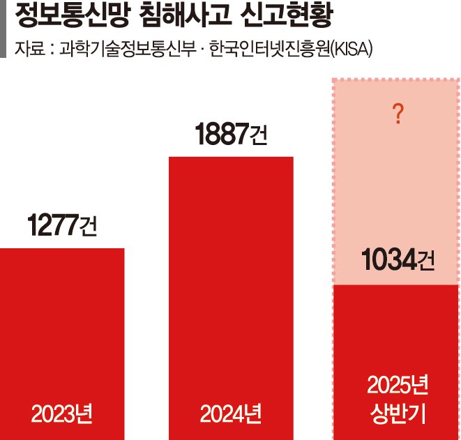 통신사 이어 카드사까지 보안 구멍... 