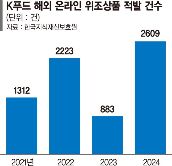 동남아 ‘짝퉁 식품’ 활개.. 잘나가는 K푸드에 찬물 [가짜에 멍드는 K푸드]