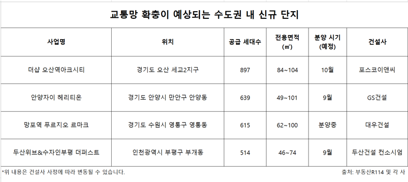 교통망 확중이 예상되는 수도권 내 신규 단지.