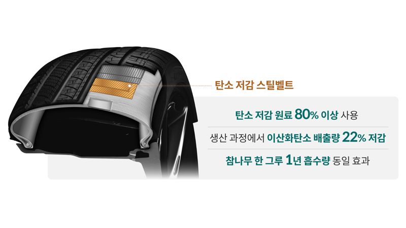 탄소 배출 줄이고 강도 높였다...현대차∙기아, '친환경 스틸벨트' 개발