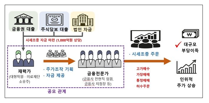 주가조작 근절 합동대응단 제공
