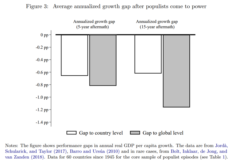 <포퓰리스트 집권 이후 연평균 성장 격차> 포퓰리스트 지도자가 집권한 국가는 단기뿐 아니라 장기적으로도 성장 둔화를 겪는 것으로 나타났다. 집권 5년 뒤에는 해당 국가의 과거 성장 추세와 비교해 연평균 성장률이 약 0.6%p 낮았고, 같은 시기 세계 평균 성장률과 비교하면 약 0.8%p 뒤처졌다. 15년 뒤에는 격차가 더 벌어져, 국가 내부 추세 대비 0.6%p, 세계 평균 대비로는 무려 1.2%p 낮은 성장률을 기록했다. 이는 포퓰리스트 집권이 단기적 경기 변동을 넘어 장기적인 성장 경로 자체를 훼손한다는 사실을 보여준다.*자료: