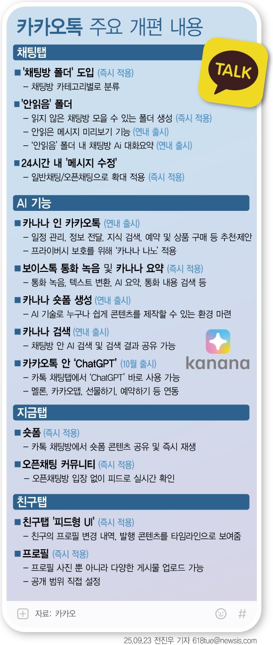 [서울=뉴시스] 카카오톡이 출시 15년 만에 최대 변화를 맞는다. 23일 카카오는 채팅방을 목적별로 묶고 보낸 메시지를 수정할 수 있는 등 편의 기능을 대폭 강화하고 오픈AI 챗봇 '챗GPT'를 비롯한 다양한 AI 기능을 적용한다고 밝혔다. (그래픽=전진우 기자) 618tue@newsis.com