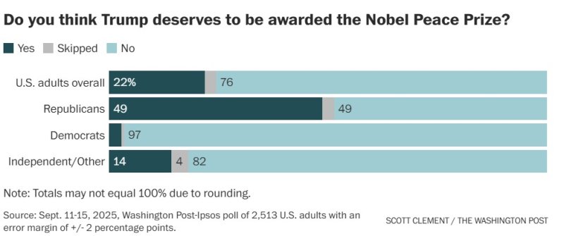 도널드 트럼프 미국 대통령이 노벨평화상을 받을 자격이 있는지에 대한 워싱턴포스트(WP)와 입소스의 여론조사 결과.뉴시스