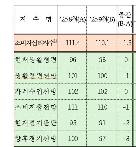 소비자심리지수(CCSI) 항목별 추이 (출처=연합뉴스)