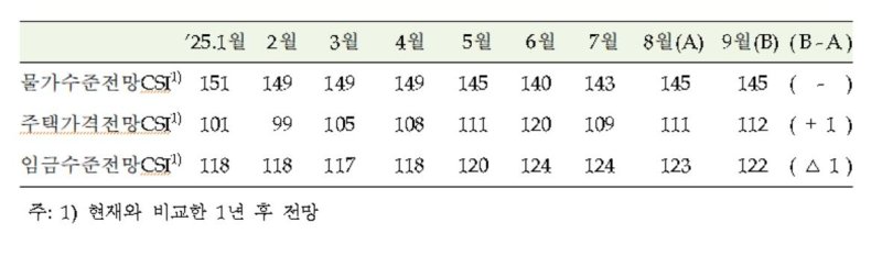 주택가격전망CSI 등 추이 (출처=연합뉴스)