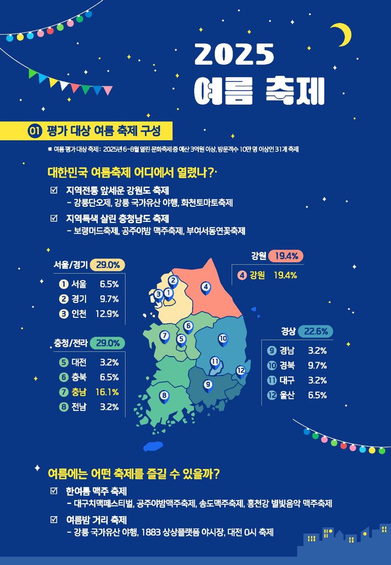 2025년 여름축제 평가, 최종 성적표 나왔다 [인포그래픽]