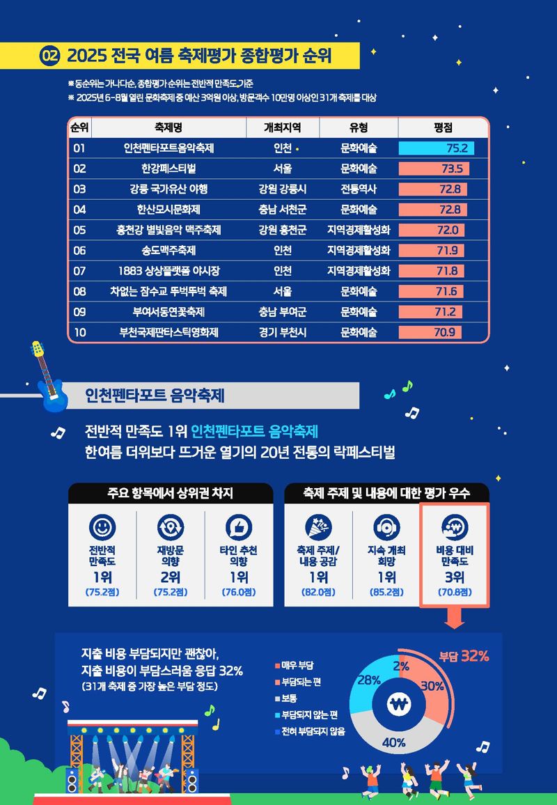 2025년 여름축제 평가, 최종 성적표 나왔다 [인포그래픽]