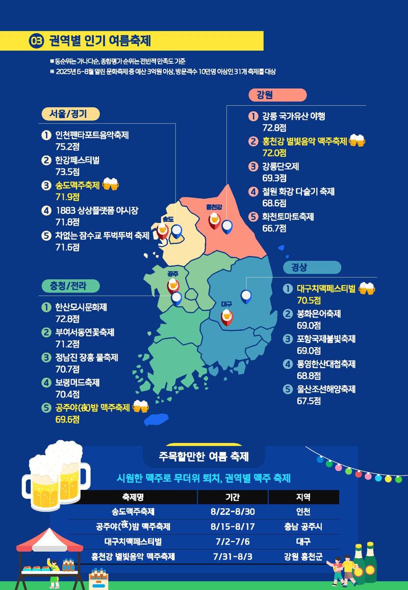 2025년 여름축제 평가, 최종 성적표 나왔다 [인포그래픽]