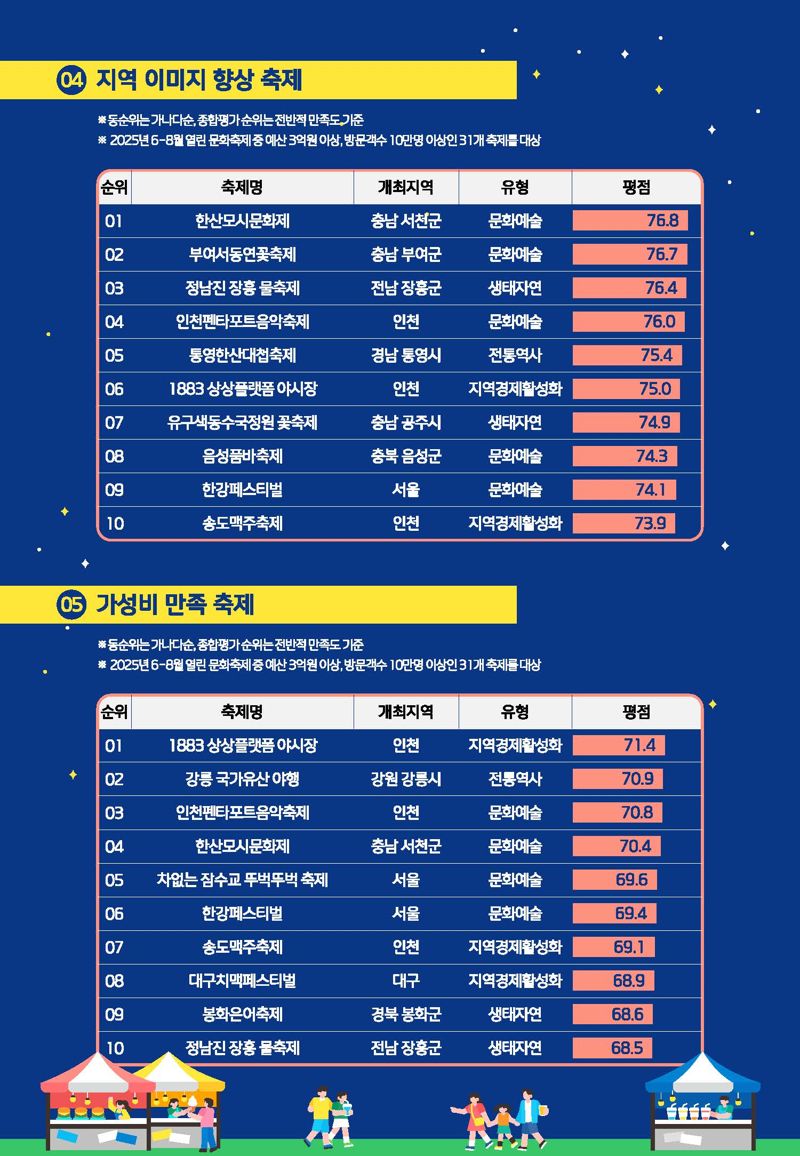 2025년 여름축제 평가, 최종 성적표 나왔다 [인포그래픽]