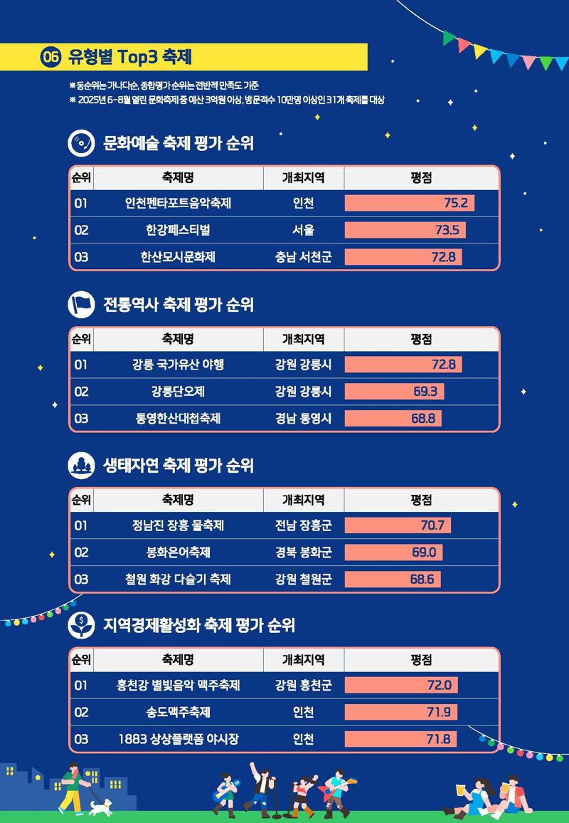 2025년 여름축제 평가, 최종 성적표 나왔다 [인포그래픽]