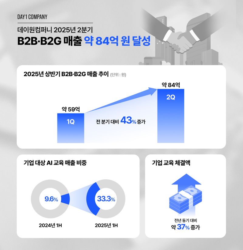 데이원컴퍼니, 2분기 B2B·B2G 매출 84억…전 분기 대비 43%↑