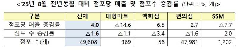 2025년 8월 전년동월 대비 점포당 매출 및 점포수 증감률(산업통상자원부 제공) 2025.9.24 /뉴스1