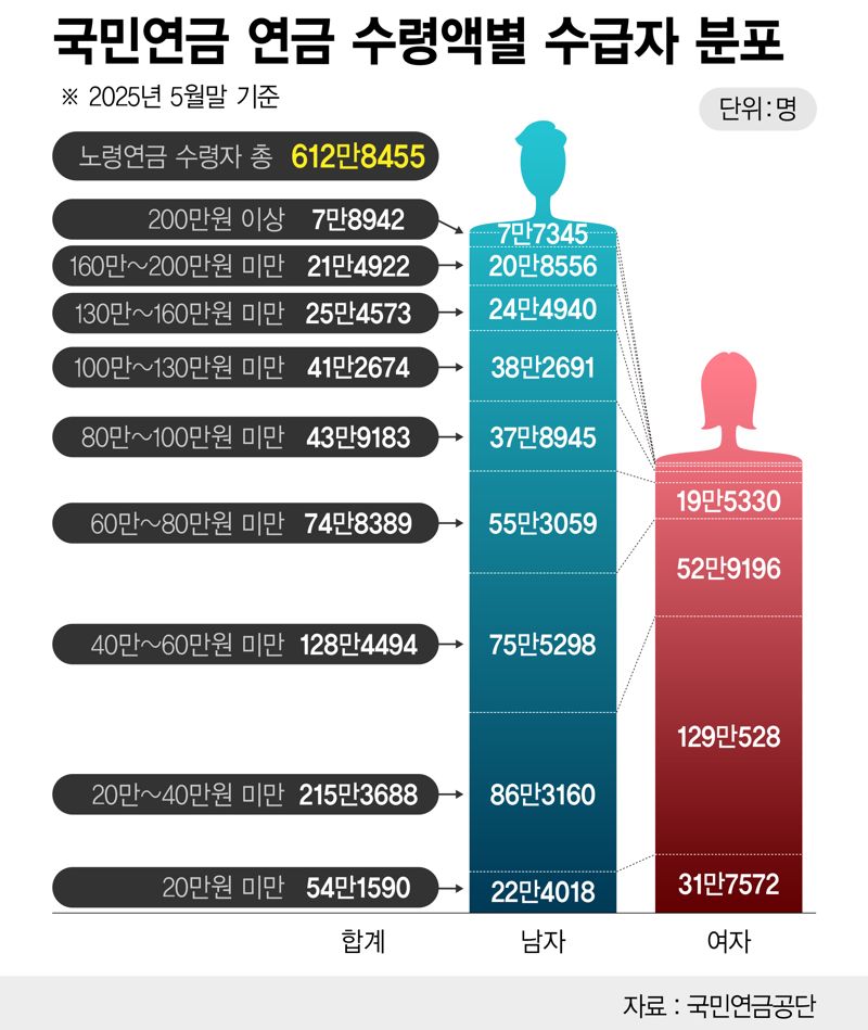 국민연금 수령액별 수급자 분포 /그래픽=정기현 기자