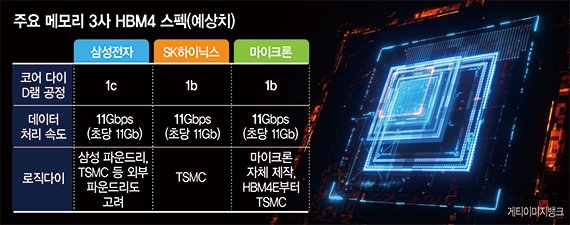 반도체 '슈퍼 사이클' 돌입… 삼성·SK, 분기 영업익 10조 기대 [美관세 충격파 넘는 기업들]