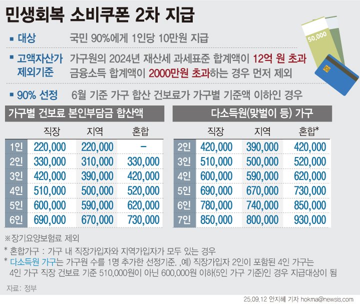 [서울=뉴시스] 고액자산가를 제외한 본인부담 건강보험료 가구별 합산액이 선정기준 이하인 경우 2차 민생회복 소비쿠폰 지급 대상에 포함된다. 1인 가구의 경우 연소득 7500만원 수준까지 소비쿠폰을 받을 수 있다. 정부는 지급 대상 여부를 사전에 안내한다는 방침이다. (그래픽=안지혜 기자) hokma@newsis.com