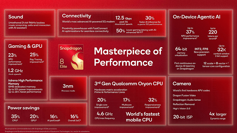 퀄컴, '갤럭시 S26 두뇌' 스냅드래곤 8 엘리트 5세대 공개.. 전작 대비 성능 20%↑