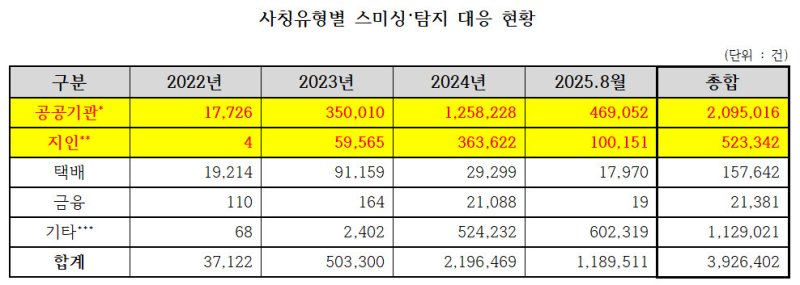 [서울=뉴시스] 무료 바카라 게임유형별 스미싱·탐지 대응 현황. (사진=이주희 민주당 의원실) *재판매 및 DB 금지