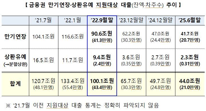 먹튀없는 바카라사이트권 만기연장·상환유예 먹튀없는 바카라사이트대상 대출(잔액·차주수) 추이. 먹튀없는 바카라사이트위원회·먹튀없는 바카라사이트감독원 제공.