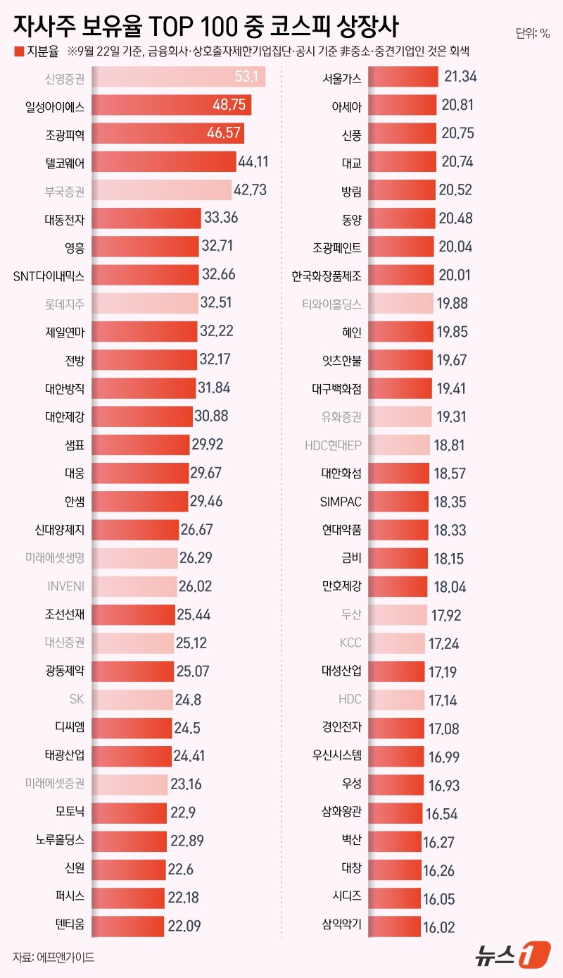 자사주 50% 넘는 곳도