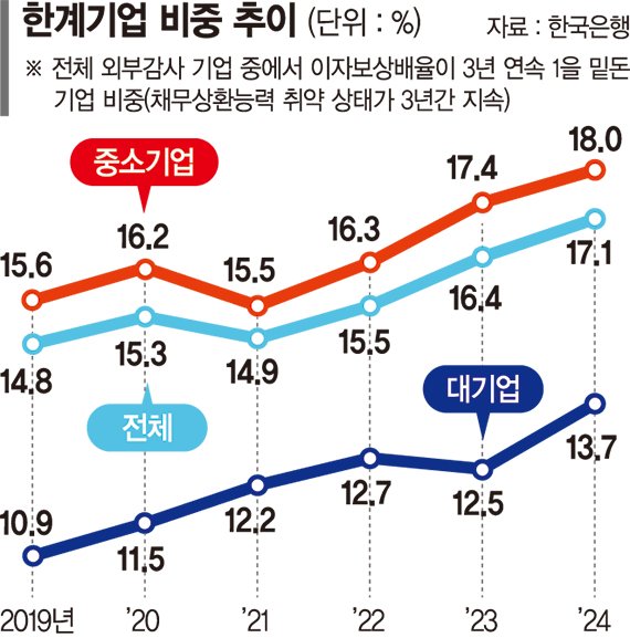 이자 못내는 한계기업 17% 돌파.. 취약 자영업자 44만명 빚 130조